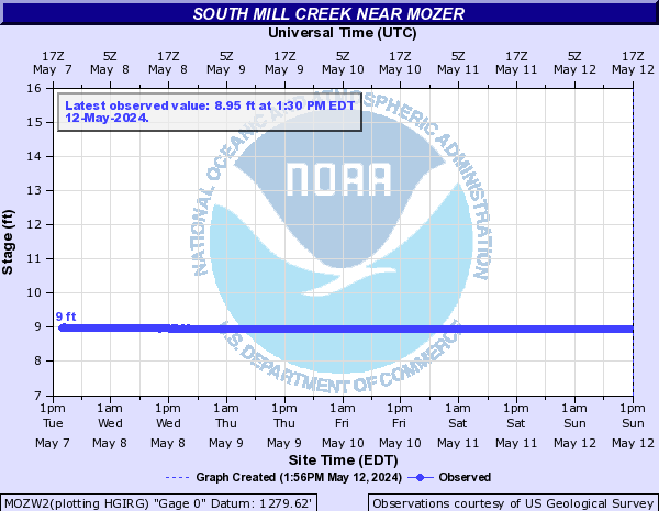 South Mill Creek near Mozer