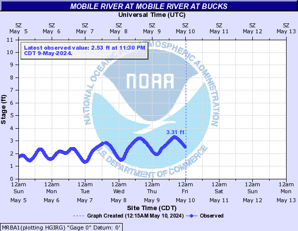 Mobile River at MOBILE RIVER AT BUCKS