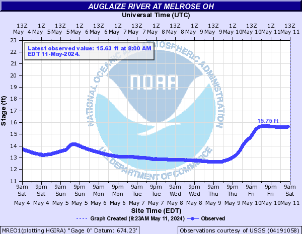 Auglaize River at Melrose OH
