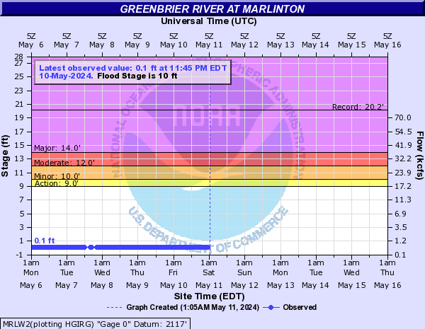 Greenbrier River at Marlinton
