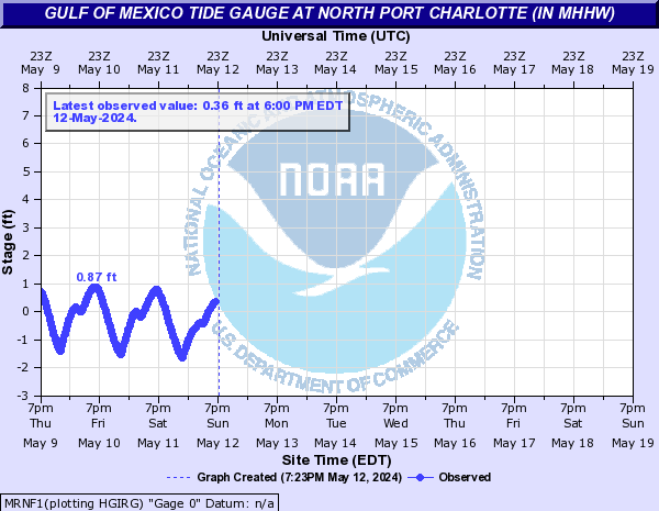 Gulf of Mexico Tide Gauge at North Port Charlotte (In MHHW)