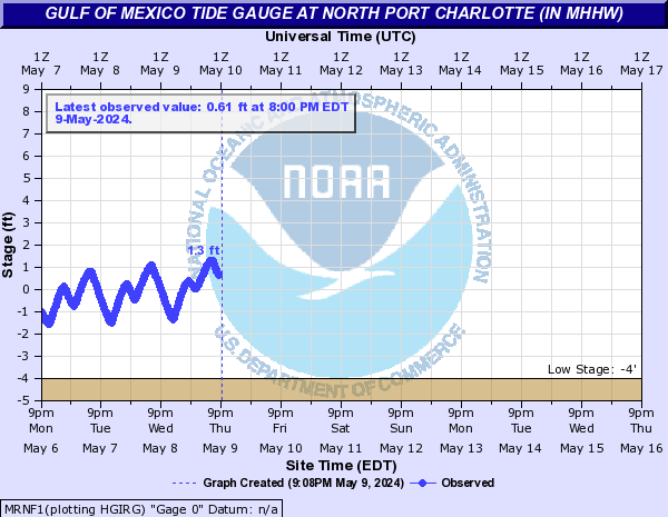 Gulf of Mexico Tide Gauge at North Port Charlotte (In MHHW)