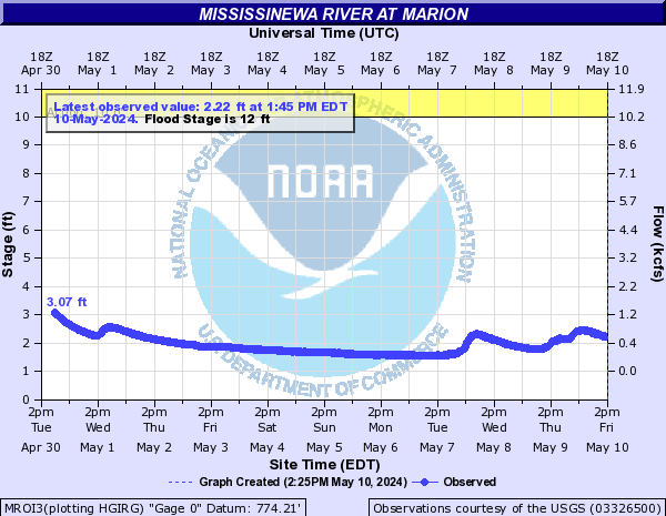 Mississinewa River at Marion