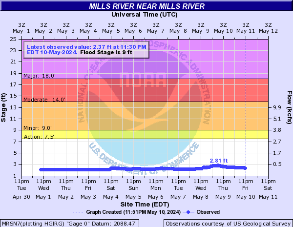 Mills River near Mills River