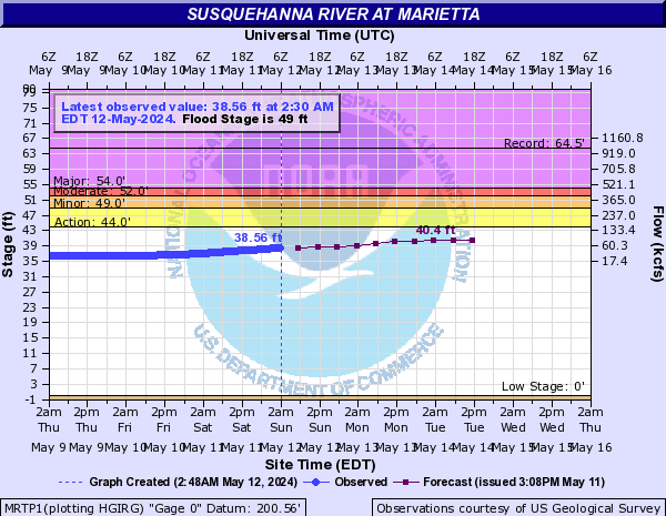 Susquehanna River at Marietta