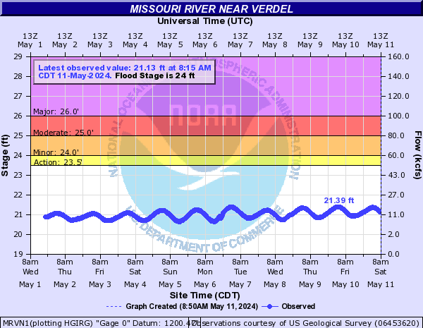 Missouri River near Verdel