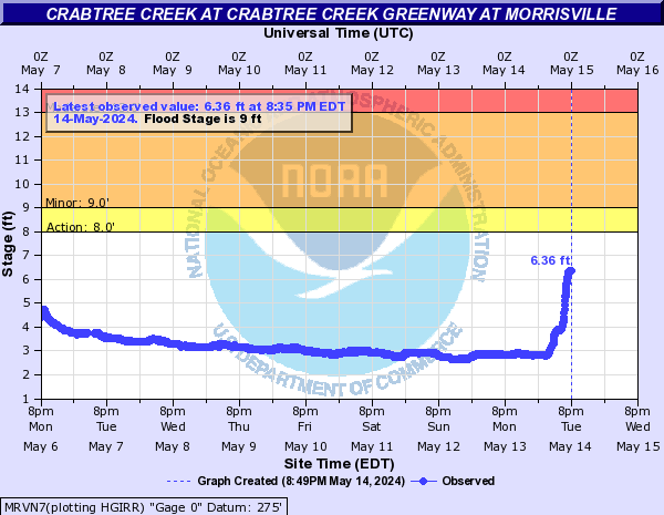 Crabtree Creek at Crabtree Creek Greenway at Morrisville