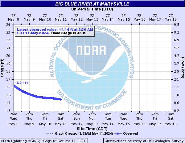 Big Blue River at Marysville