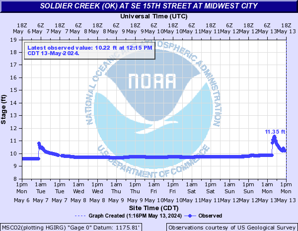Soldier Creek (OK) near SE 15th Street at Midwest City