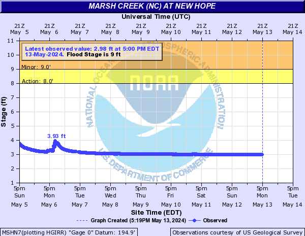 Marsh Creek (NC) at New Hope