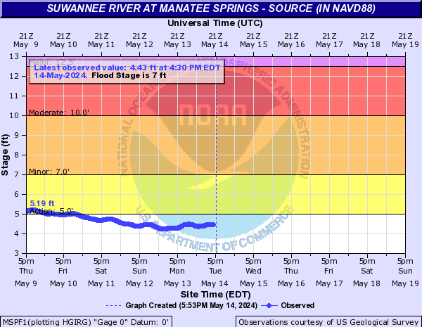 Suwannee River at Manatee Springs - Source (in NAVD88)