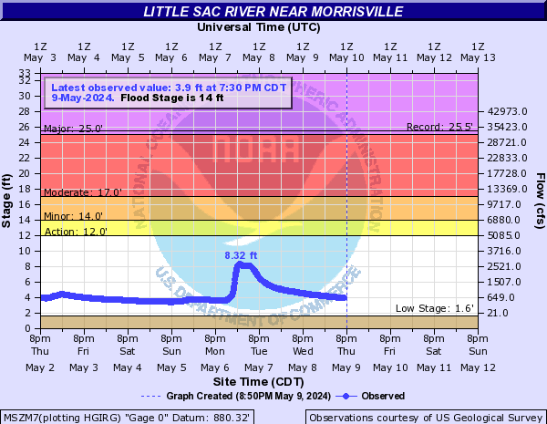 Little Sac River near Morrisville