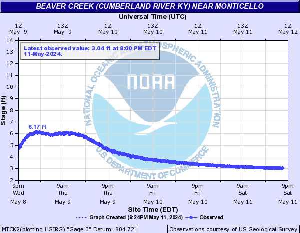 Beaver Creek (Cumberland River KY) near Monticello