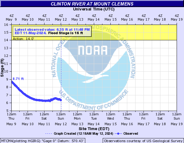 Clinton River at Mount Clemens