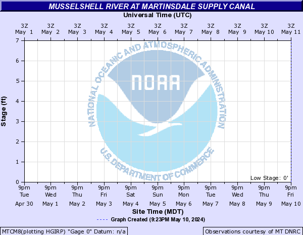 Musselshell River at Martinsdale Supply Canal