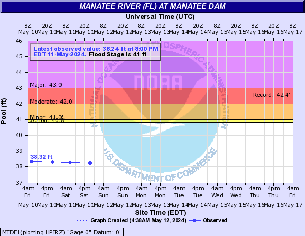Manatee River (FL) at Manatee Dam