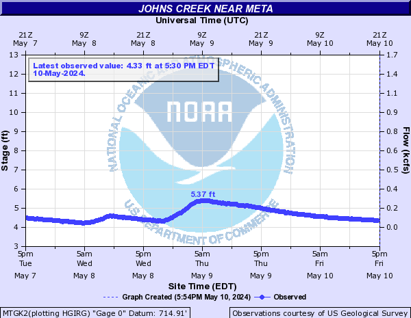 Johns Creek near Meta