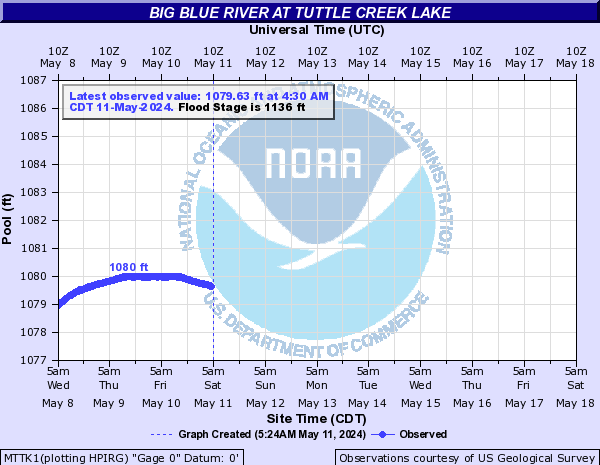 Big Blue River at Tuttle Creek Lake