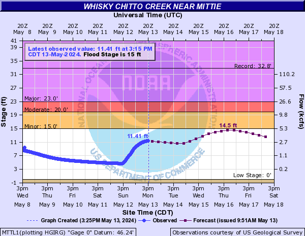 Whisky Chitto Creek near Mittie