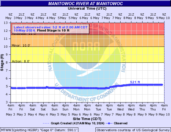 Manitowoc River at Manitowoc