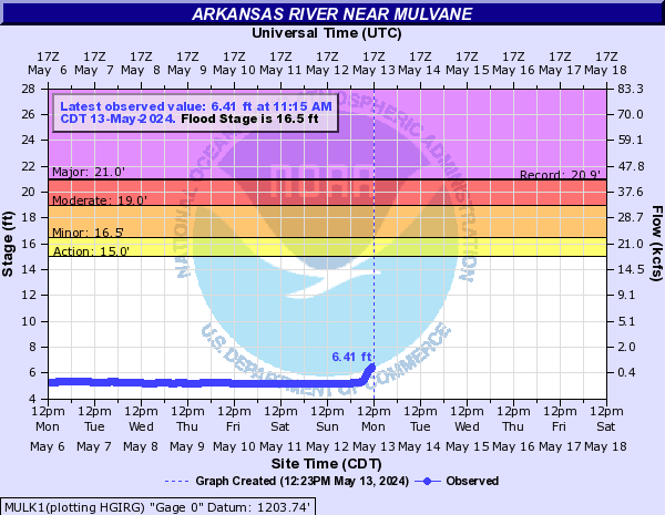 Arkansas River near Mulvane