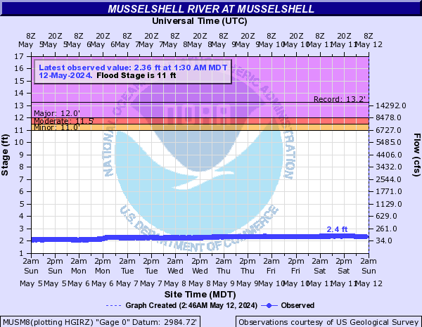 Musselshell River at Musselshell