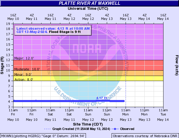 Platte River at Maxwell