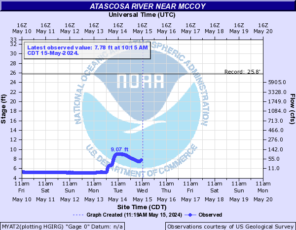 Atascosa River near McCoy