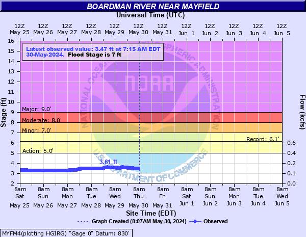 Boardman River near Mayfield
