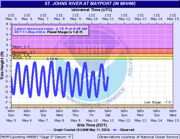 St. Johns River at Mayport (in MHHW)