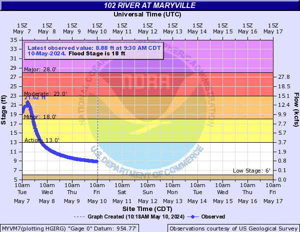 102 River at Maryville