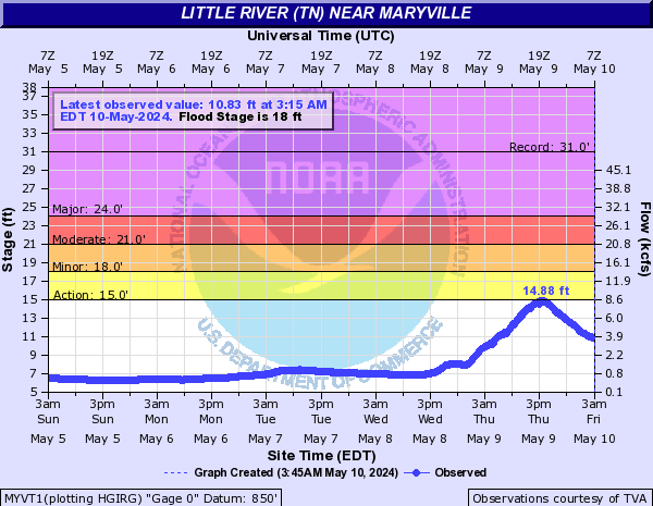Little River (TN) near Maryville