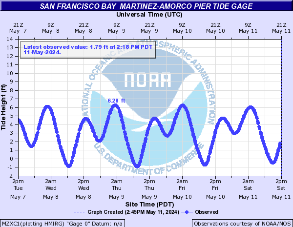 San Francisco Bay  Martinez-Amorco Pier Tide gage