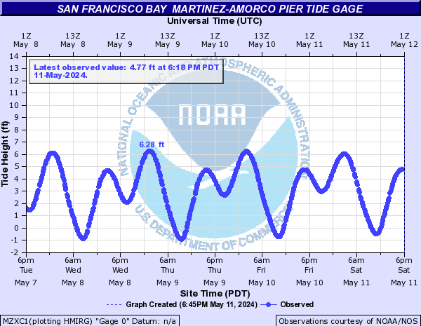 San Francisco Bay  Martinez-Amorco Pier Tide gage