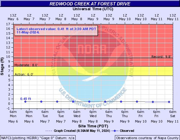 Redwood Creek (Napa County) at Forest Drive