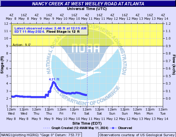Nancy Creek at West Wesley Road at Atlanta
