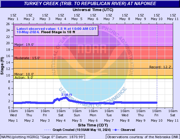 Turkey Creek (trib. to Republican River) at Naponee