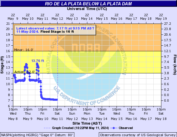 Rio De La Plata below La Plata Dam
