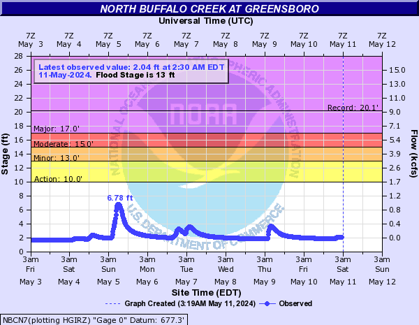 North Buffalo Creek at Greensboro