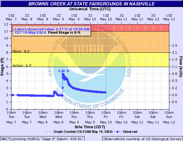 Browns Creek at State Fairgrounds in Nashville
