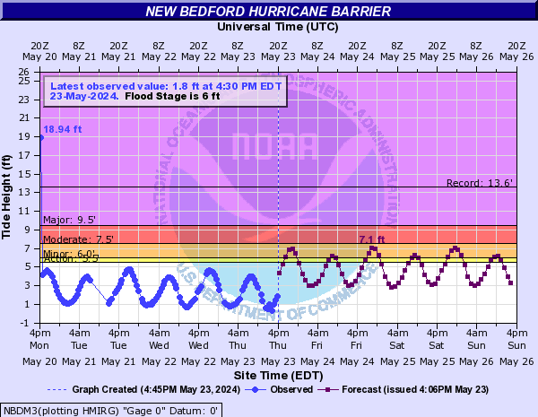 Buzzards Bay at New Bedford Hurricane Barrier (IN MLLW)