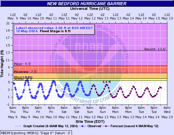 Buzzards Bay at New Bedford Hurricane Barrier (IN MLLW)