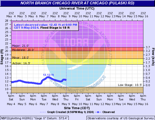 North Branch Chicago River at Chicago (Pulaski Rd)