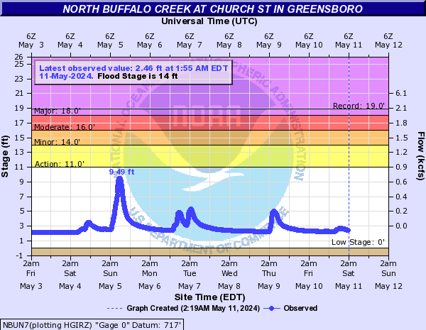 North Buffalo Creek at Church St in Greensboro