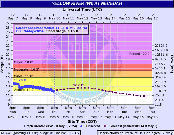 Yellow River (WI) at Necedah