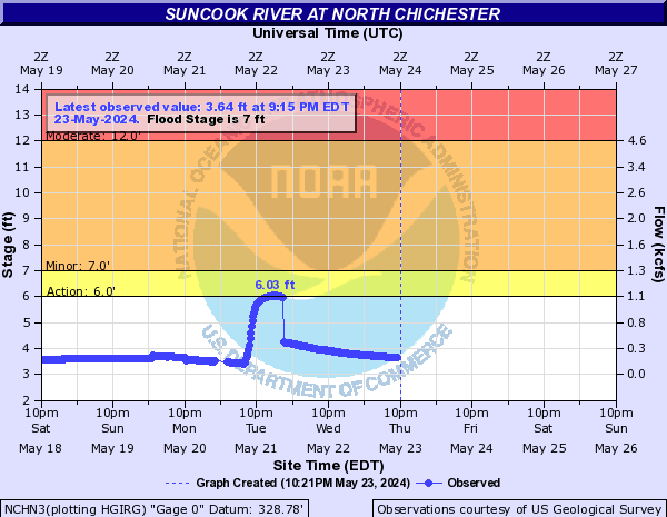 Suncook River at North Chichester