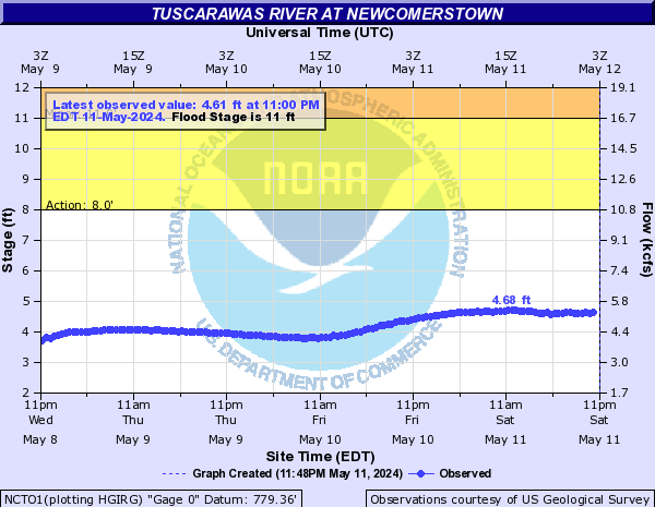 Tuscarawas River at Newcomerstown