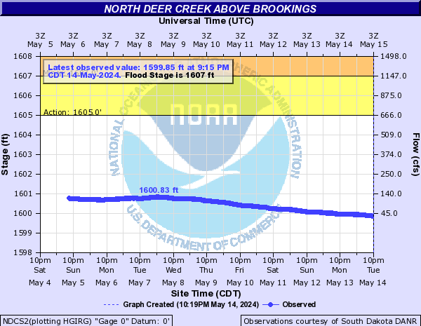 North Deer Creek above Brookings