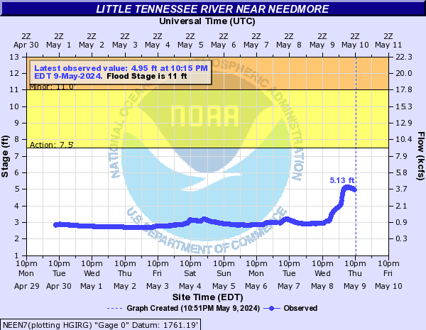 Little Tennessee River near NEEDMORE