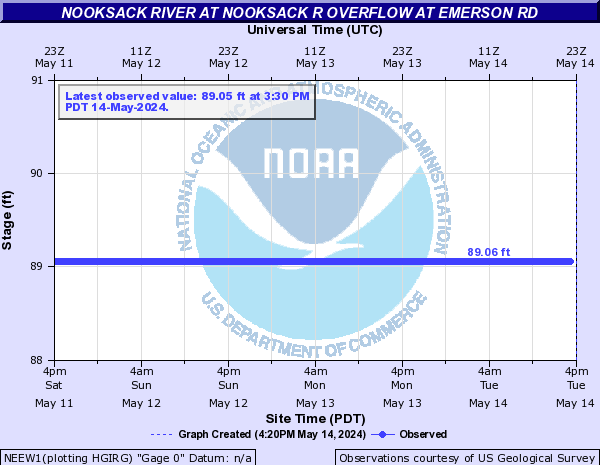 Nooksack River at Nooksack R overflow at Emerson Rd